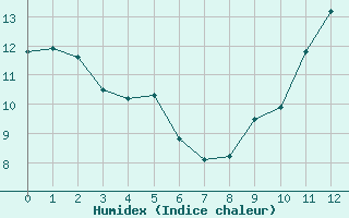 Courbe de l'humidex pour Saint-Christophe-sur-Nais (37)