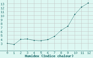 Courbe de l'humidex pour Montalbn