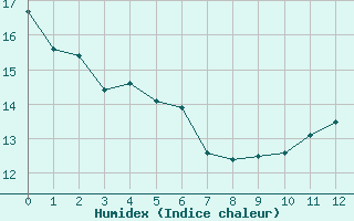 Courbe de l'humidex pour Varennes-Saint-Sauveur (71)