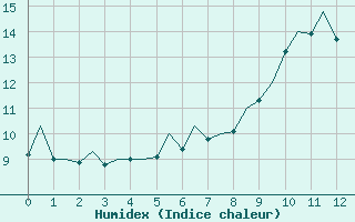 Courbe de l'humidex pour Bilbao (Esp)