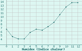 Courbe de l'humidex pour Saint-Pierre-Les Egaux (38)