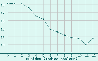 Courbe de l'humidex pour Laval-sur-Vologne (88)