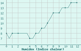 Courbe de l'humidex pour Bergamo / Orio Al Serio