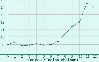 Courbe de l'humidex pour Albert-Bray (80)