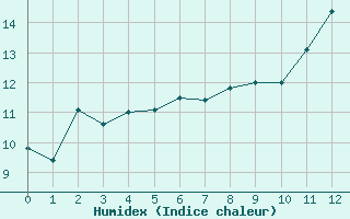 Courbe de l'humidex pour Croisette (62)