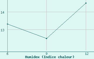 Courbe de l'humidex pour Gokceada