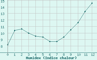 Courbe de l'humidex pour Aulnois-sous-Laon (02)