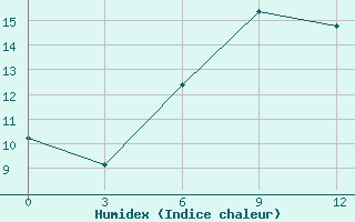 Courbe de l'humidex pour Gap Meydan