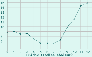 Courbe de l'humidex pour Boulogne (62)