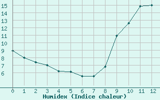 Courbe de l'humidex pour Amiens-Glisy (80)
