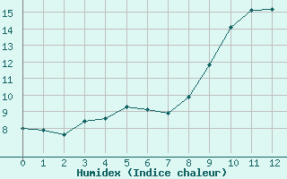 Courbe de l'humidex pour Chateauneuf Grasse (06)