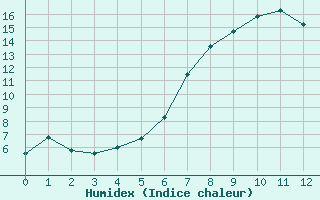 Courbe de l'humidex pour Adelboden