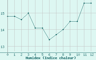 Courbe de l'humidex pour Saint-Andr-de-Sangonis (34)