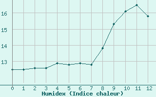 Courbe de l'humidex pour Verngues - Hameau de Cazan (13)