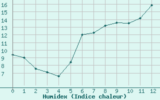 Courbe de l'humidex pour Emden-Koenigspolder