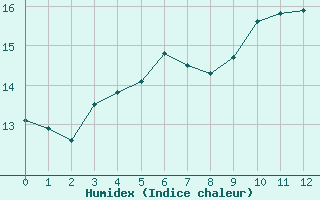 Courbe de l'humidex pour Puissalicon (34)