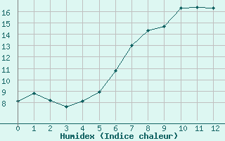 Courbe de l'humidex pour Horn