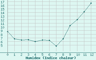 Courbe de l'humidex pour La Roche-sur-Yon (85)