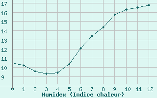 Courbe de l'humidex pour Bergen