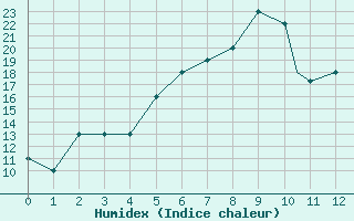 Courbe de l'humidex pour Sivas