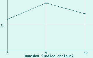 Courbe de l'humidex pour Skiathos Island