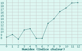 Courbe de l'humidex pour Yecla