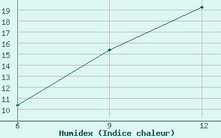 Courbe de l'humidex pour Ana