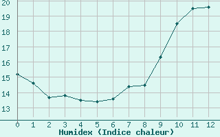 Courbe de l'humidex pour Valladolid