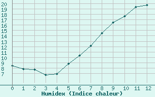 Courbe de l'humidex pour Schaerding