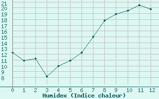 Courbe de l'humidex pour Dippoldiswalde-Reinb