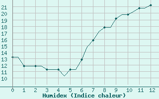 Courbe de l'humidex pour Bergamo / Orio Al Serio