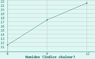 Courbe de l'humidex pour Bordj Bou Arreridj