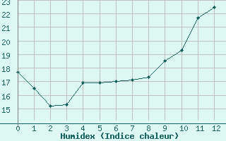 Courbe de l'humidex pour Thnes (74)