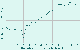 Courbe de l'humidex pour Cagliari / Elmas