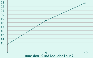 Courbe de l'humidex pour Hon