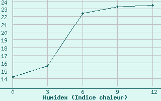 Courbe de l'humidex pour Kizljar