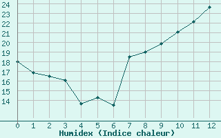 Courbe de l'humidex pour Nuerburg-Barweiler