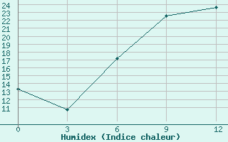 Courbe de l'humidex pour Izium