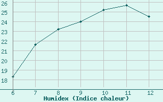 Courbe de l'humidex pour Sarzana / Luni