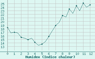 Courbe de l'humidex pour Valencia / Aeropuerto