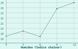 Courbe de l'humidex pour Arzew