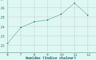 Courbe de l'humidex pour Sarzana / Luni