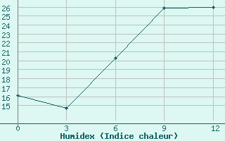 Courbe de l'humidex pour Tripoli