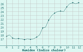 Courbe de l'humidex pour Lamezia Terme