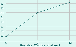 Courbe de l'humidex pour Hon