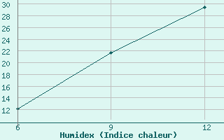 Courbe de l'humidex pour Beja