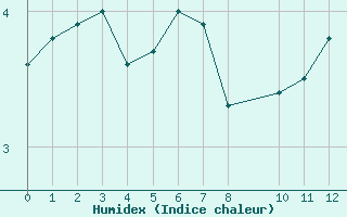 Courbe de l'humidex pour Bonnecombe - Les Salces (48)