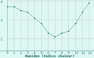 Courbe de l'humidex pour Mazan Abbaye (07)