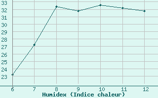 Courbe de l'humidex pour Sarzana / Luni