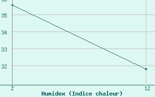 Courbe de l'humidex pour le bateau C6WK7